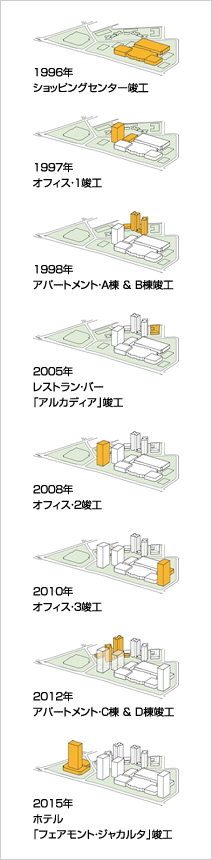 図版：スナヤン・スクエア開発の歴史