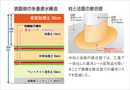 図版：底面部の多重遮水構造，柱と法面の接合部