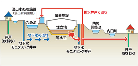 図版：揚水井戸