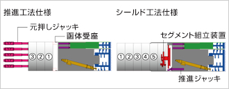 写真：今回採用した推進工法とシールド工法の比較