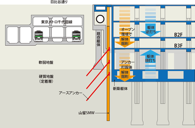 図版：地下空間の施工イメージ