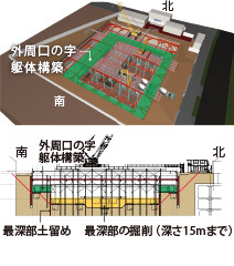 図版：外周ロの字躯体構築・最深部掘削