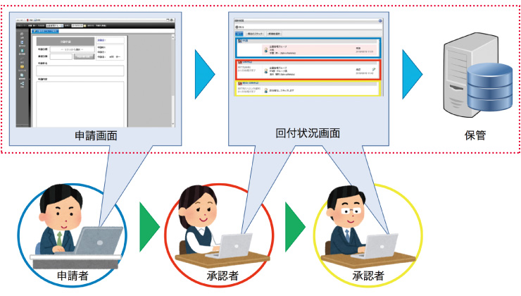 図版：ワークフローシステム運用イメージ