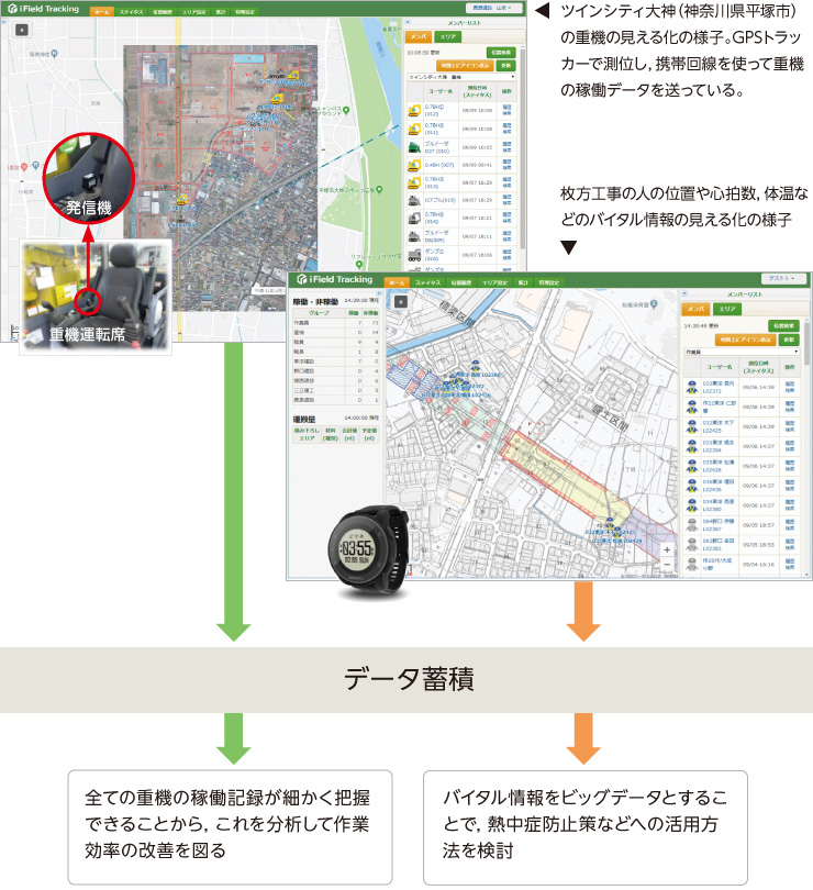 図版：ツインシティ大神（神奈川県平塚市）の重機の見える化の様子, 枚方工事の人の位置や心拍数，体温などのバイタル情報の見える化の様子