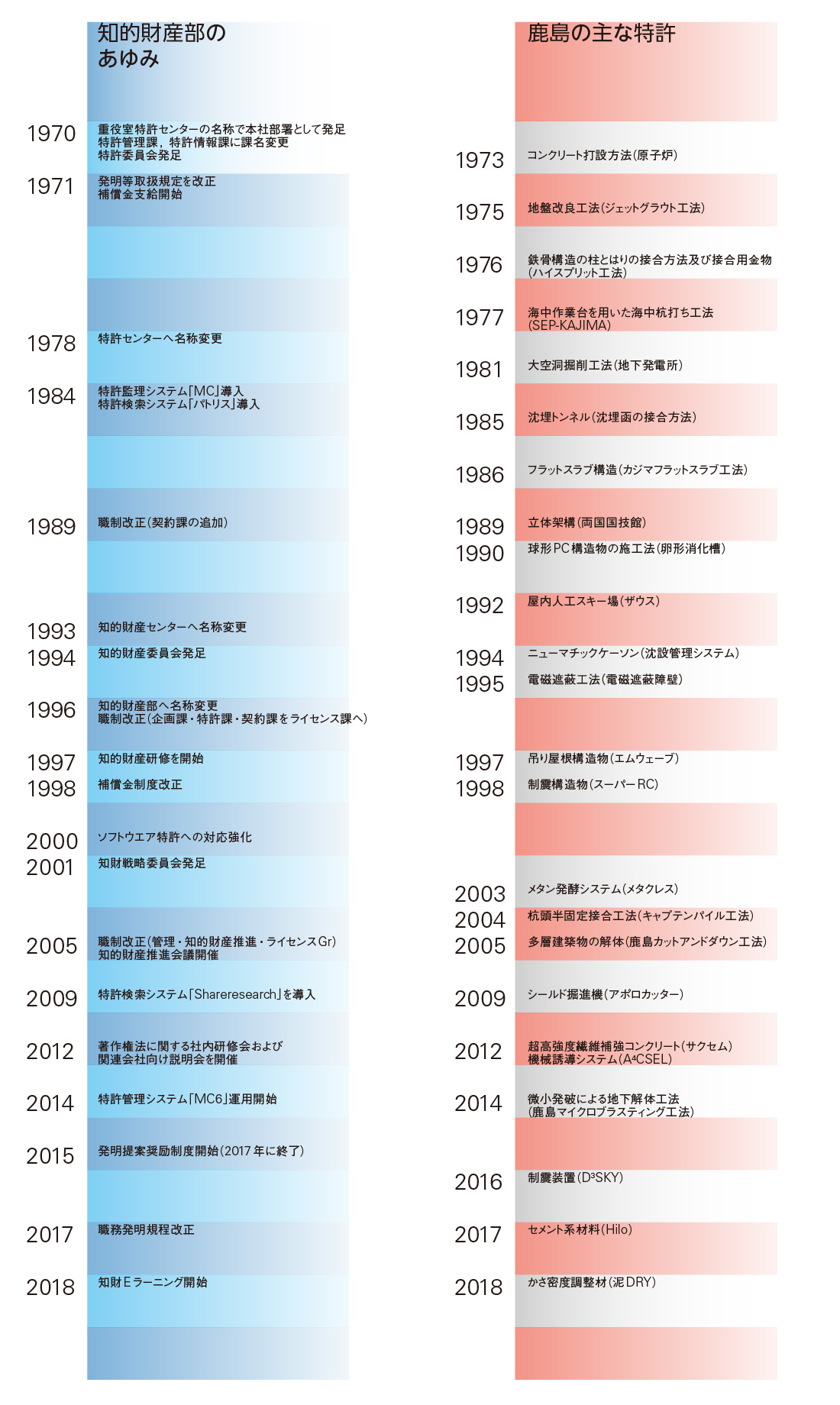 図版：知的財産部のあゆみと鹿島の主な特許