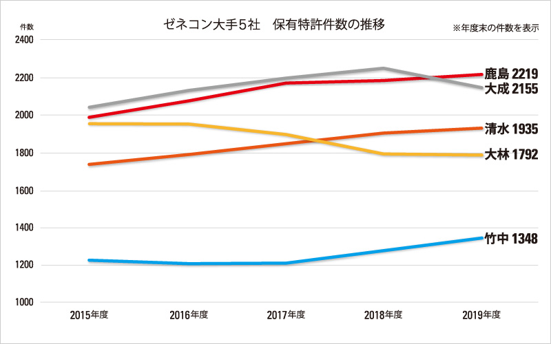 図版：ゼネコン大手5社　保有特許件数の推移