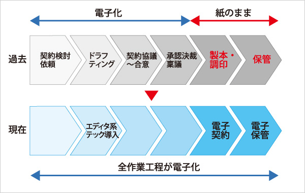 図版：知的財産契約の電子化