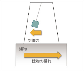 図版：D3SKYの仕組み