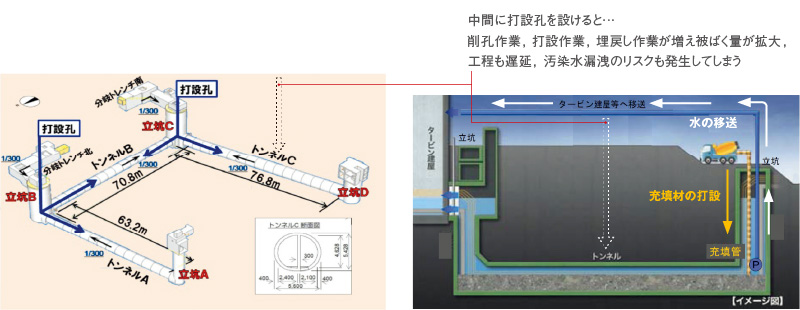 図版：充填作業のイメージ図（3号機海水配管トレンチ）