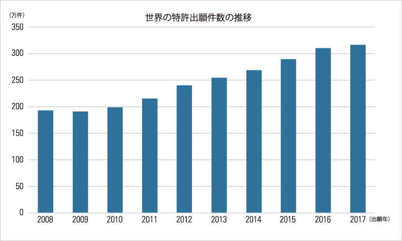 図版：世界規模での特許出願件数は増加傾向