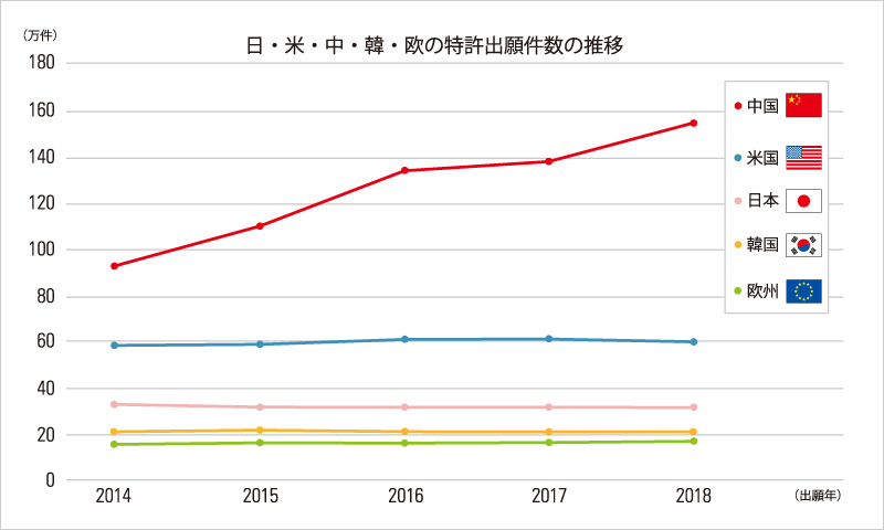 図版：中国の特許出願件数は劇的に増加