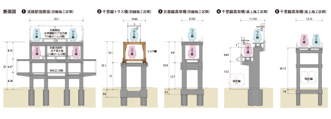 いずれも大阪梅田側から見た断面