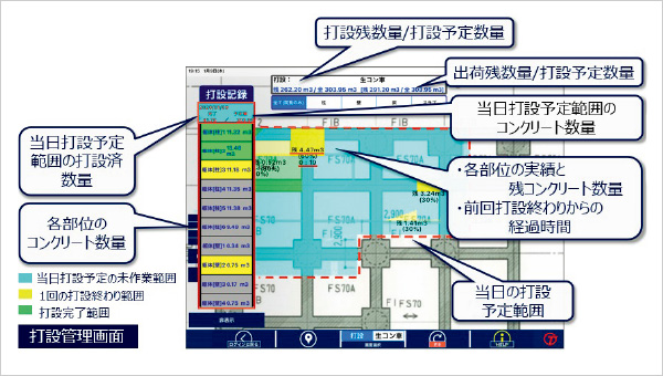 図版：コンクリート打設管理システムの管理画面では，残数量や当日の打設予定範囲などがビジュアルで確認できる