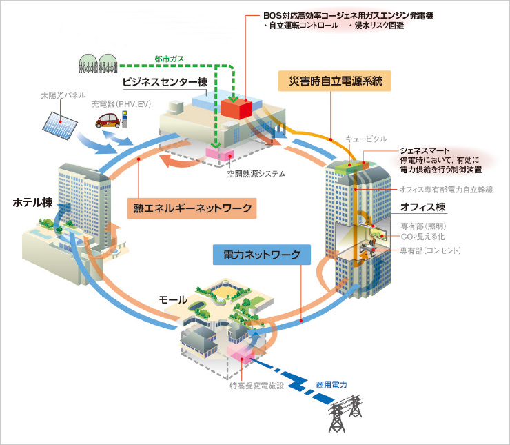 図版：スマートエネルギーネットワーク概念図