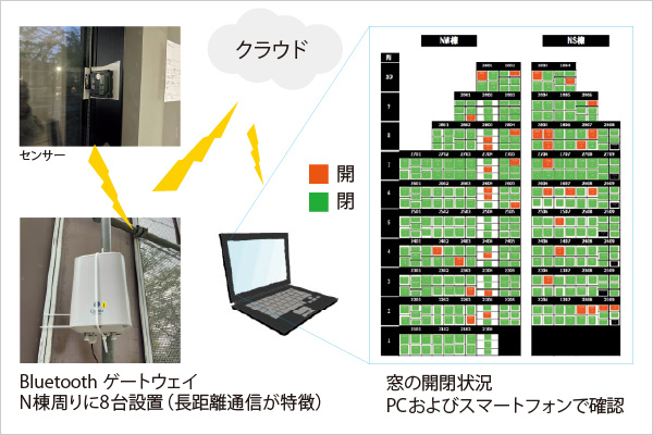 図版：窓遠隔開閉確認システム概要