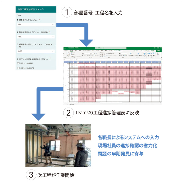 図版：省力化の効果が高かった内装管理システム概要