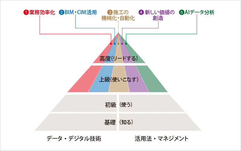 図版：デジタル人材育成体系図