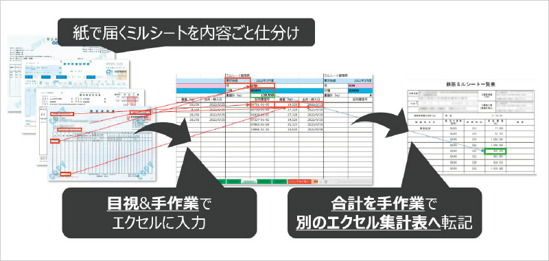 図版：従来のミルシート集計業務イメージ。一枚一枚Excelに集計していた