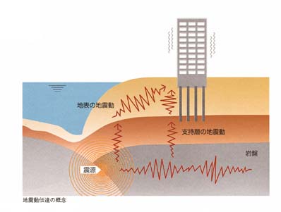 地震動伝達の概念