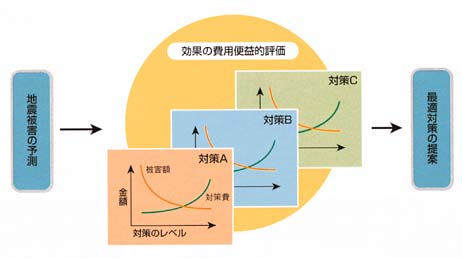 �΍��I���x���V�X�e��