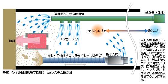 青葉トンネル掘削現場で採用されたシステム概要図