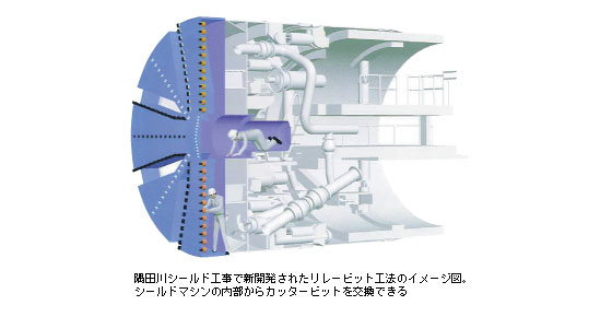 隅田川シールド工事で新開発されたリレービット工法のイメージ図。シールドマシンの内部からカッタービットを交換できる