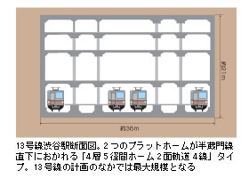 13号線渋谷駅断面図。2つのプラットホームが半蔵門線直下におかれる「4層5径間ホーム2面軌道4線」タイプ。13号線の計画のなかでは最大規模となる