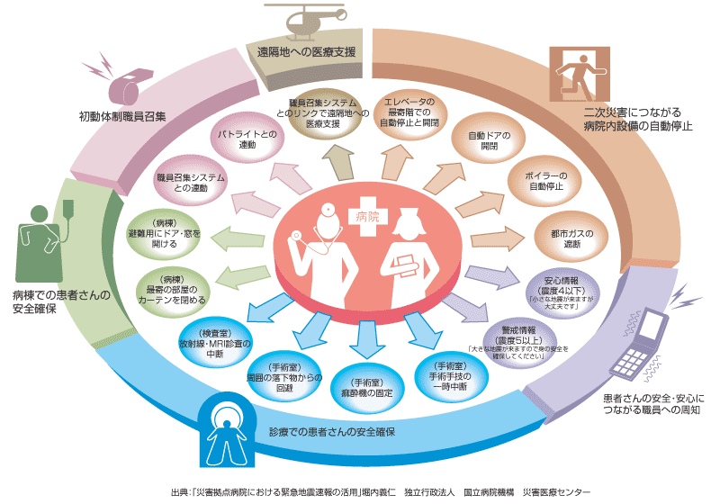 災害拠点病院篇