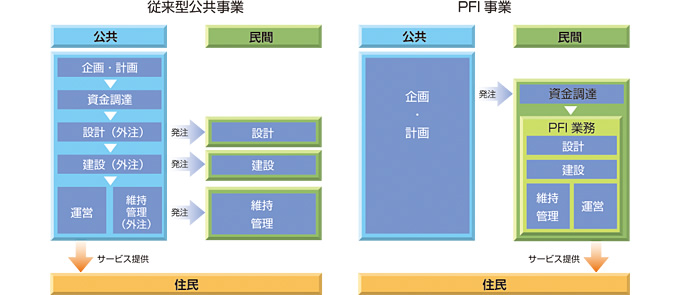 図：従来型公共事業とPFI事業