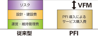 図：VFM（Value Foe Money）とは？