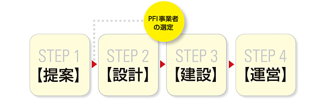 図：STEP1〜STEP4