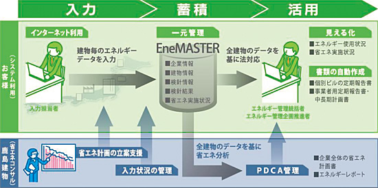 図：省エネルギーや業務合理化が求められるPFI施設で，今後の活用が期待される鹿島建物総合管理のビル省エネ管理システムEneMASTER