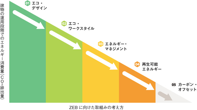 ZEBに向けた取組みの考え方の図