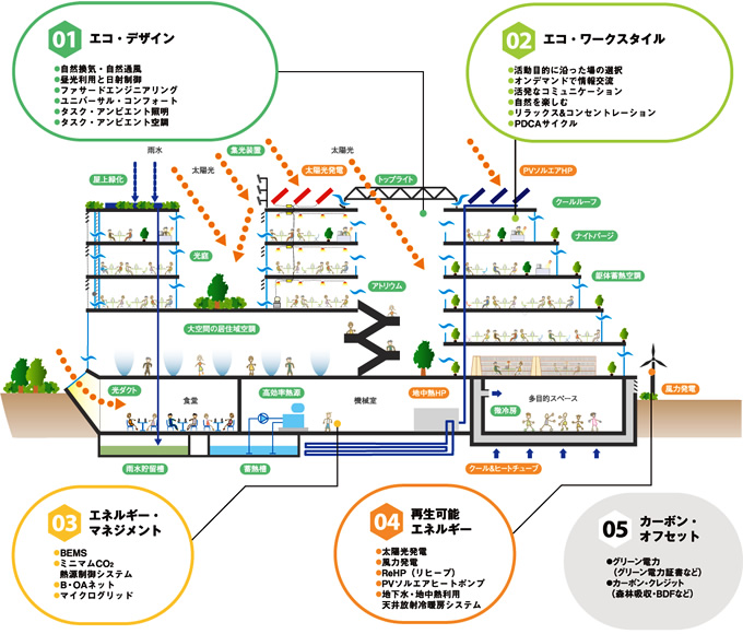 ZEBのイメージ図