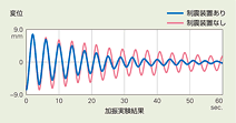 図：制震装置の効果