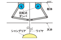 図：「吊りもの制震」のしくみ