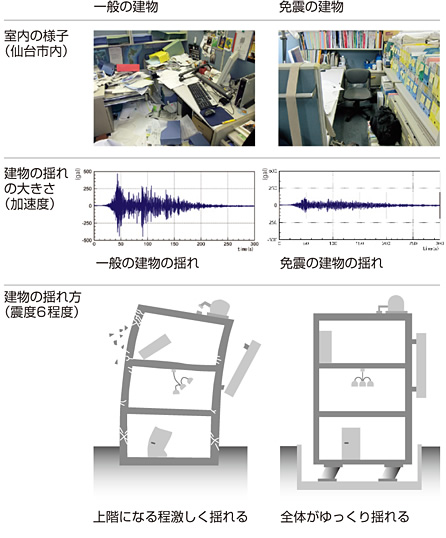 図：免震建物の揺れの比較（東日本大震災）