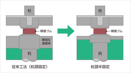 図：スマート免震基礎工法®