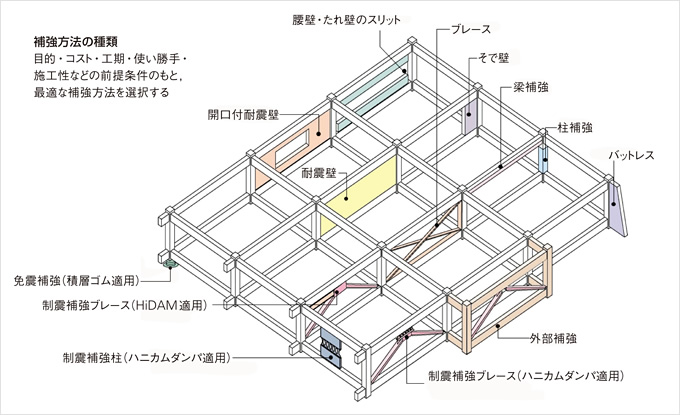 図：補強方法の種類