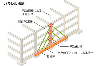 図：パラレル構法