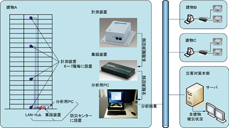 図：システムの構成