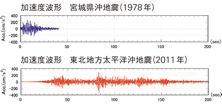 図：東北大学の加速度記録の比較（建築研究所公表データ）