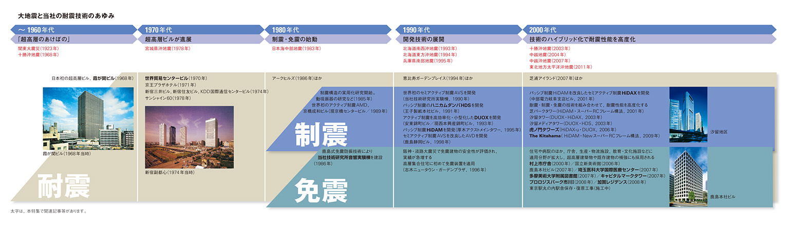 図：大地震と当社の耐震技術のあゆみ