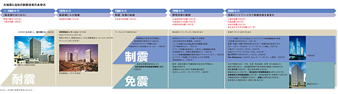 図：大地震と当社の耐震技術のあゆみ