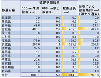 図：東日本大震災における下水道管路の被害予測結果と実際の被害集計の比較