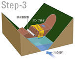 図：Step-3 ポンプ排水を行いながら，工事の期間中に少量の降雨で再び湖の水位が上がらないように，排水管を設置する