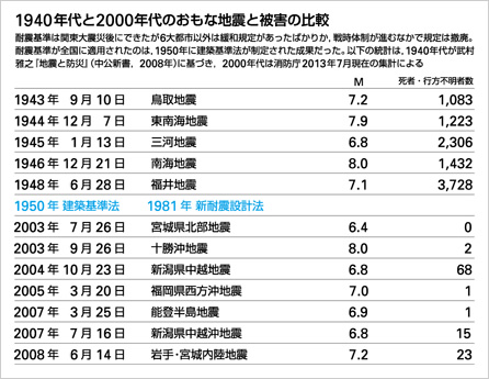 図版：1940年代と2000年代のおもな地震と被害の比較