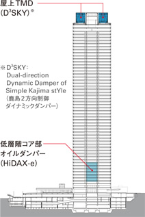 図版：ビル全体の制震リニューアルの概要図