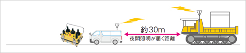 図版：【従来】先導車に乗ったオペレータがコントローラを使って対面での難しい遠隔操作を行っていた