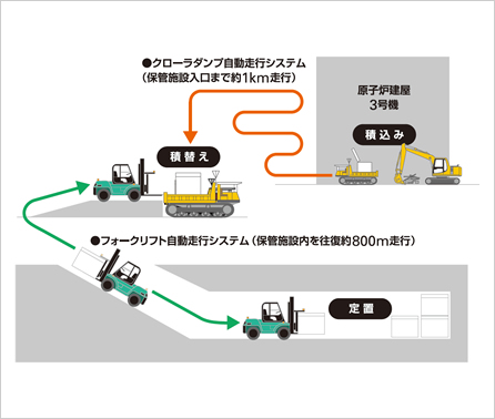 図版：がれき運搬作業について2つのシステムを開発。オペレータ操作が必要ない完全自動化・無人化を実現した